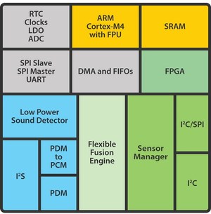 独特的多核心感测器处理系统单晶片以高功率位准提供高运算能力及层叠架构
