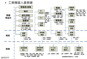台湾机器人产业则持续透过多年来精密机械聚落建构的完整供应链发展，也分别为上、下游半导体、电子代工产业累积丰厚的成长动力。 (So​​urce：经济部工业局)