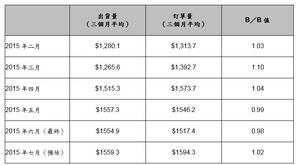 2015年二月至七月北美半导体设备市场订单与出货统计（单位：百万美元）