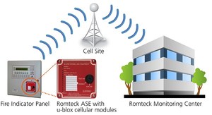 Romteck監控系統內建了u-blox LISA-U200模組