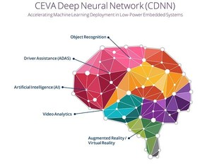 CDNN充分利用CEVA-XM4 成像和視覺DSP的處理能力，使得嵌入式系統執行深層學習任務的速度比建基於GPU的系統提高三倍...