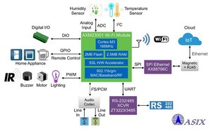 亞信電子新增一款AXM23001 802.11b/g/n Wi-Fi模組可用於需要簡單、容易、低成本接取網際網路的各類型應用..