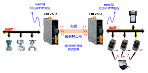 泓格推出的HART轉光纖轉換器--HRT-227CS能夠將HART訊號轉換成光纖上的訊號..