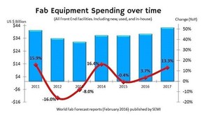 SEMI公布最新「SEMI全球晶圓廠預測」報告，2016年包括新設備、二手或專屬（in-house）設備在內的前段晶圓廠設備支出預期將增加3.7%，
