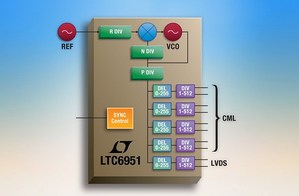 低相位噪聲整數N頻率合成器LTC6951擁有多晶片合成及JESD204B定時，具備內建的VCO和超低抖動時脈分配。