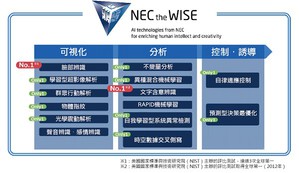 NEC发表了人工智慧技术群的全新品牌名称「NEC the WISE」