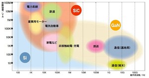GaN、SiC、Si電源配接電路比較圖 (source：www.nedo.go.jp)