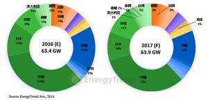 2016~2017年全球太阳能市场需求