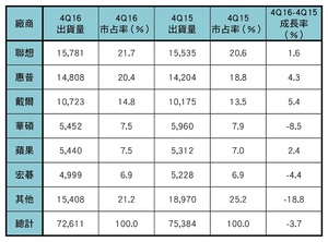 2016年第四季全球PC大厂单位出货量初估值（单位：千台）（资料来源：Gartner 2017年1月）