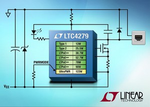 用於供電設備 (PSE) 的單埠乙太網路供電 (PoE) 控制器 LTC4279,可透過1 Gbps CAT5e電纜提供123W功率..