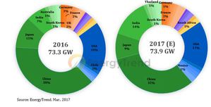2016~2017年全球太阳能需求分布