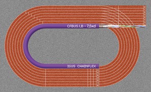 新耐彎曲電纜系列 CFBUS.LB 適用於最高的機械應力，並具有7.5xd的極小彎曲半徑。（來源：igus GmbH）
