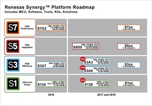 瑞萨新增S128、S3A3及S3A6群组在Synergy平台内，实现可扩充且相容的Synergy MCU完整产品组合。