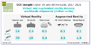 根据CCS Insight调查指出，VR与AR装置市场发展潜力庞大，可望在未来五年快速地成长。 （Source：CCS Insight）