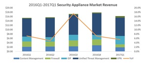 IDC表示，台灣資訊安全設備整體市場2017年第一季可達到美金1620萬元，較去年同期成長5.5％。（Source: IDC 2017Q1 WW Quarterly Security Appliance Tracker）