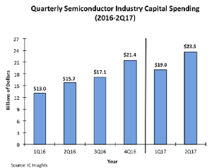 半导体产业季度资本支出。（Source：IC Insights）