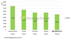 2017年第四季全球前五大太阳能电池片厂产能预估