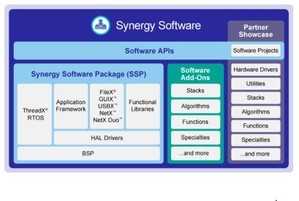 Synergy Gallery解决方案藉由合作夥伴所提供的强化安全性及无线连结软体附加元件扩展规模。