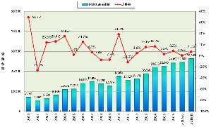 台灣半導體產業產值趨勢