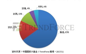 中國國家大基金於各產業投資比重 (統計至2017年9月)