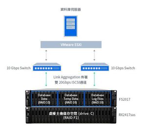 Synology独家RAID F1演算法可以将工作量以非平均的方式分配至各SSD，藉此提升储存集区的耐用性，并透过Link Aggregation功能，提高传输可靠度。