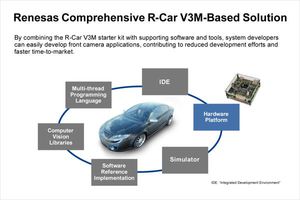 瑞萨电子推出R-Car V3M全面解决方案，将加速入门级和中级车款上的NCAP前置摄影镜头应用开发。