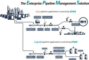 企業管線管理解決方案(Enterprise Pipeline Management Solution, EPMS) (Graphic: 橫河電機)