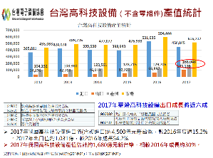 2012-17台湾高科技设备(不含零组件)产值统计