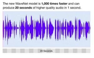 全新且升級的 WaveNet 模型所生成的原始音頻波形比原本的模型快了 1,000 倍，而且只需 50毫秒即可生成一秒鐘的語音訊息。