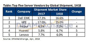 今年上半年伺服器品牌出货排名出炉，Inspur跃升至第三、Lenovo退居第五。