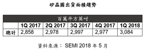 SEMI ：2018年Q1矽晶圆出货量再创季度新高