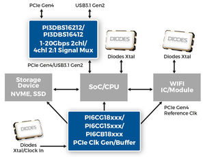 Diodes Incorporated 推出訊號切換器、時脈產生器和時脈緩衝器，適用PCIe 4.0 架構與最高20Gbps的其他應用。