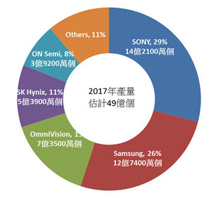 2017年全球CMOS感測器產量與各廠市占率(單位：個)