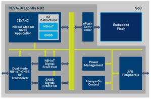 CEVA推出eNB-IoT 版本14解決方案CEVA-Dragonfly NB2，以擴大在NB-IoT IP領域的領導地位。