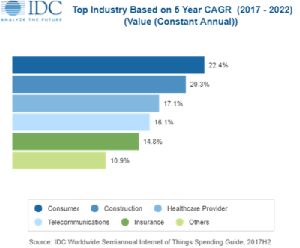 IDC预估消费品、建筑和医疗保健为推动下一阶段亚太地区(APeJ)
物联网快速发展之三大产业。