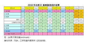 2018年台灣IC產業產值統計結果。