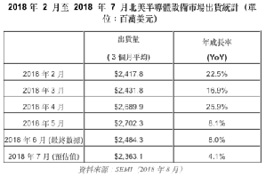 2018 年  2  月至  2018  年  7  月北美半导体设备市场出货统计（单位：百万美元）资料来源：SEMI（2018 年 8 月）