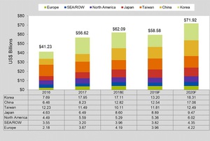 由SEMI所出版之全球半导体设备市场报告(以下市场规模数据以10亿美元为单位)
