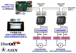 亞信將於2019 SIAF展出首款 EtherCAT從站控制晶片