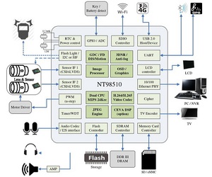 大聯大詮鼎集團推出聯詠科技以NT9851x為基礎的智慧IPCAM解決方案