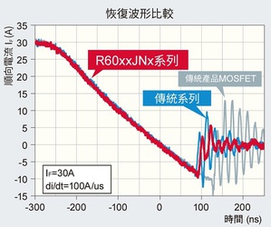 ROHM推出600V SuperJunction MOSFET PrestoMOS