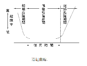 图片表示典型的产品寿命期间之故障率曲线图(浴缸曲线)。