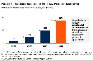 企業部署人工智慧或機器學習專案的平均數量(資料來源：Gartner 2019年7月）