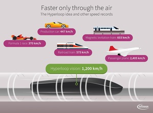 有朝一日，Hyperloop 的时速将达1,200公里，超过 F1 赛车最高速度的三倍。