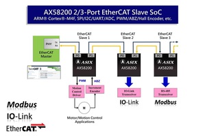 亞信電子AX58200 EtherCAT從站專用通訊SoC解決方案