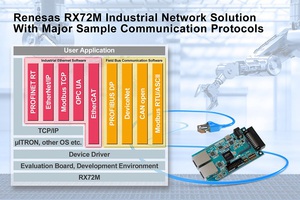 瑞薩RX72M解決方案支援市面上70％的通訊協定，縮短工業網路從屬端設備開發時間