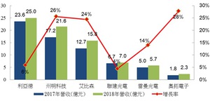 2017~2018年中国大陆显示器应用模组上市公司销售统计(单位:亿人民币／成长率%)(资料来源: PIDA整理，2019/11)