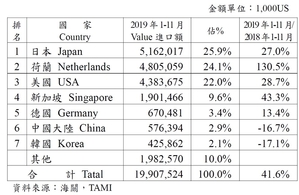2019年1-11月台灣半導體設備進口來源統計分析
