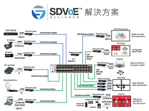SDVoE網路架構基於現有的乙太網封包交換，帶來了更好的系統靈活性和可擴展性。