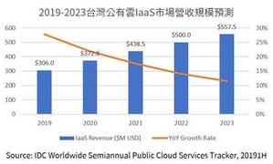 IDC預估台灣公有雲市場規模將從2019年的306百萬美元成長至2023年557.5百萬美元，年複合成長率為16.2%。